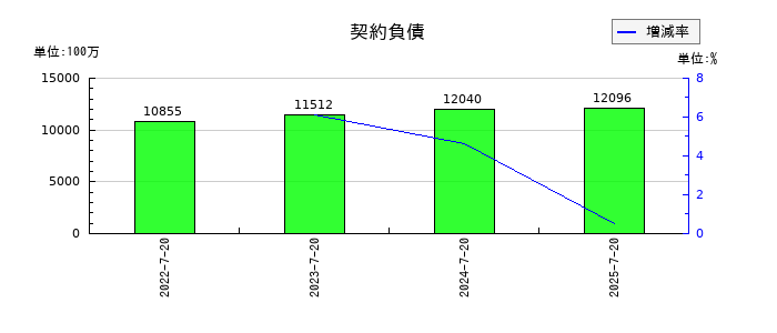 内田洋行の契約負債の推移