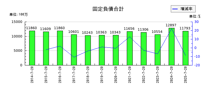 内田洋行の固定負債合計の推移