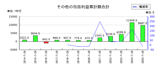内田洋行のその他の包括利益累計額合計の推移