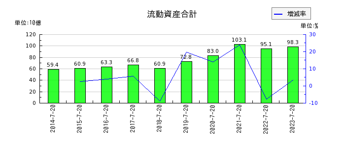 内田洋行の流動資産合計の推移