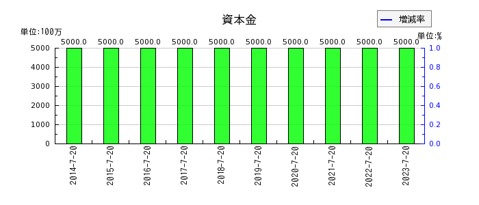 内田洋行の資本金の推移