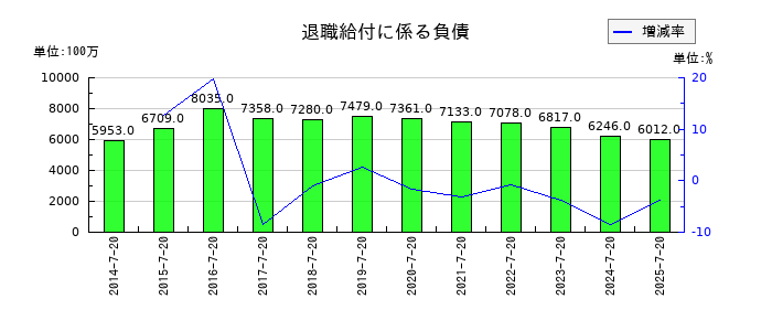 内田洋行の退職給付に係る負債の推移