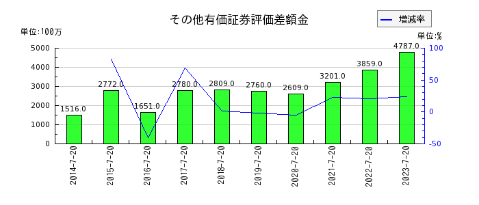 内田洋行のその他有価証券評価差額金の推移