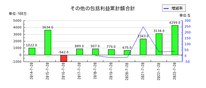 内田洋行のその他の包括利益累計額合計の推移