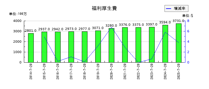内田洋行の福利厚生費の推移