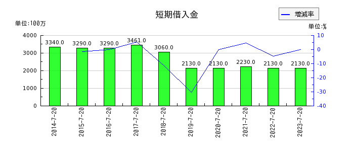 内田洋行の短期借入金の推移