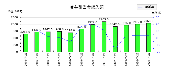 内田洋行の賞与引当金繰入額の推移