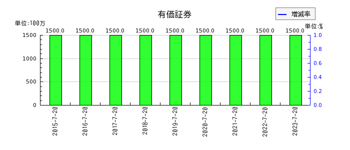 内田洋行の有価証券の推移