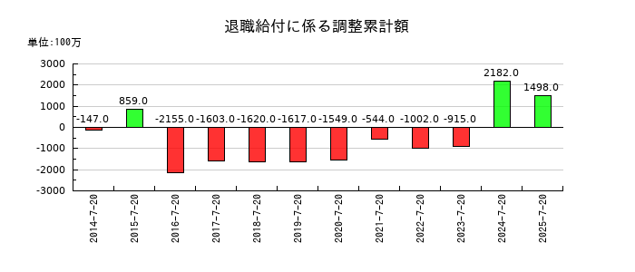 内田洋行の退職給付に係る調整累計額の推移