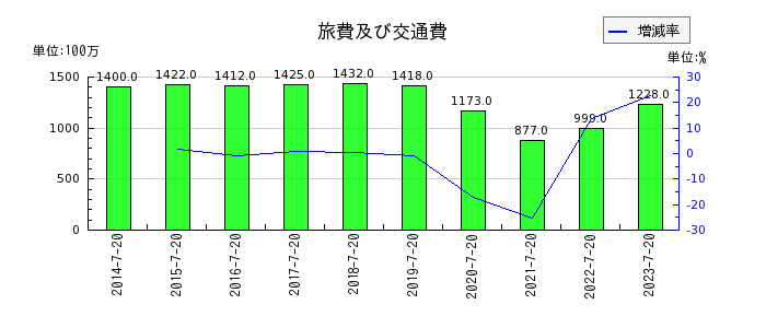内田洋行の旅費及び交通費の推移