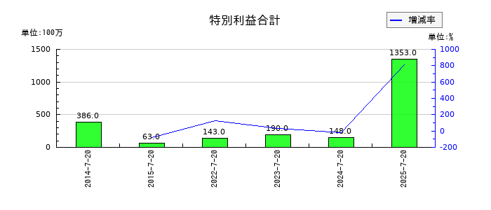 内田洋行の特別利益合計の推移