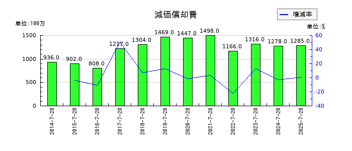 内田洋行の減価償却費の推移