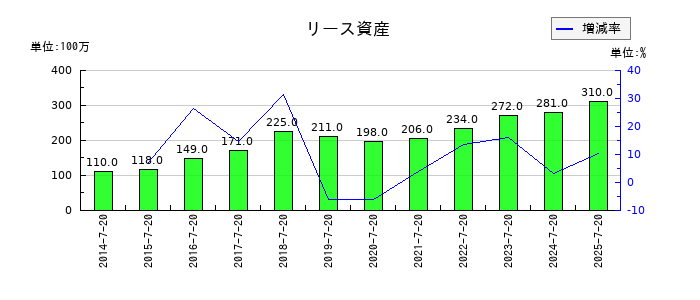 内田洋行の販売促進費の推移