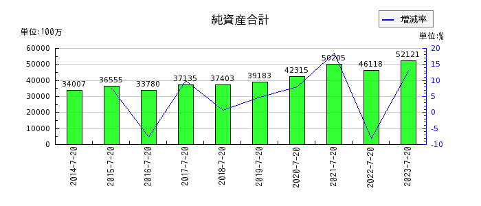 内田洋行の純資産合計の推移