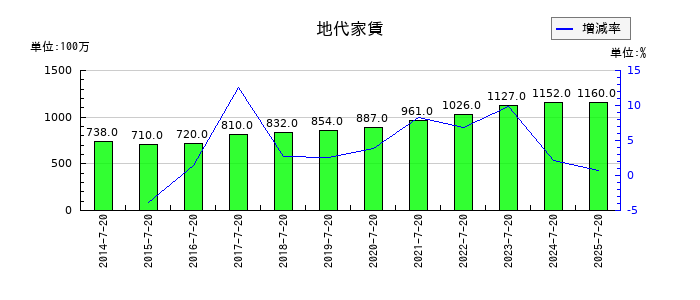 内田洋行の地代家賃の推移