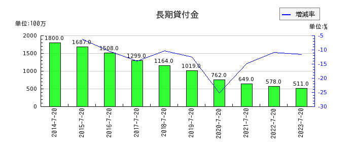 内田洋行の長期貸付金の推移