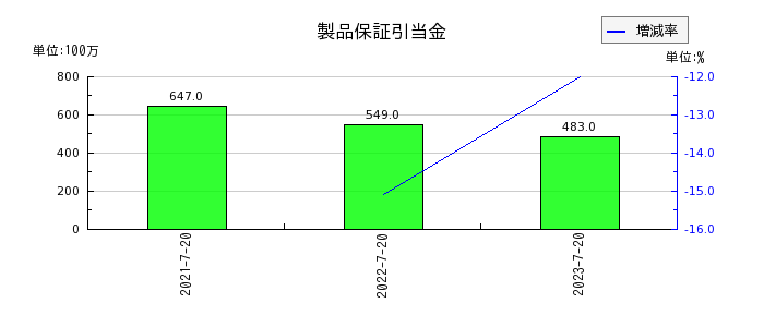 内田洋行の製品保証引当金の推移