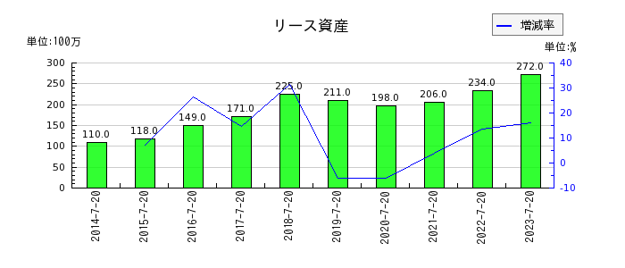 内田洋行のリース資産の推移