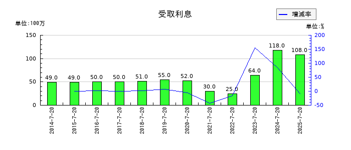 内田洋行の短期貸付金の推移