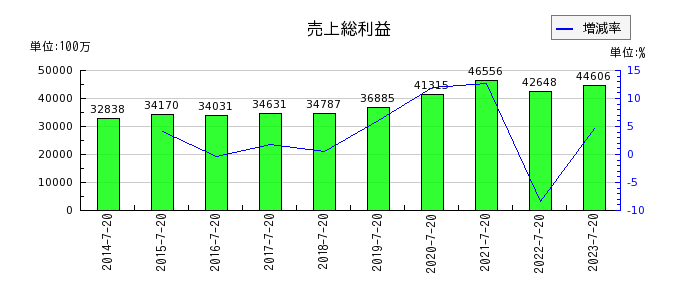 内田洋行の株主資本合計の推移