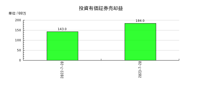 内田洋行の投資有価証券売却益の推移