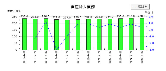 内田洋行の資産除去債務の推移