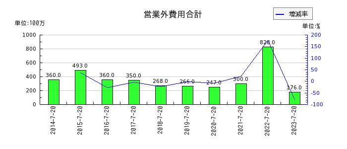 内田洋行の営業外費用合計の推移