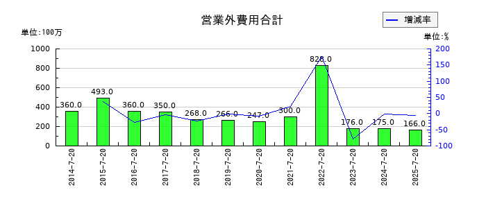 内田洋行の営業外費用合計の推移
