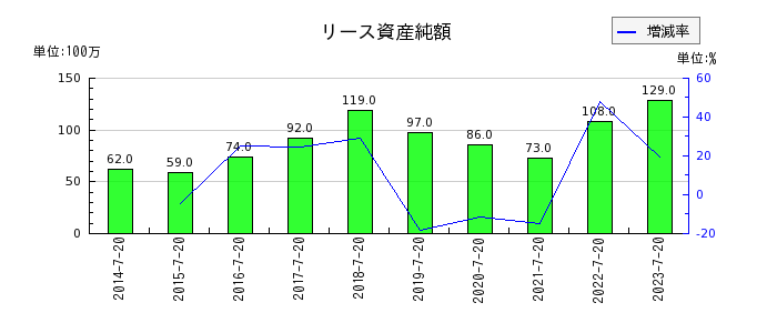 内田洋行のリース資産純額の推移