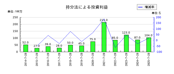 内田洋行の持分法による投資利益の推移