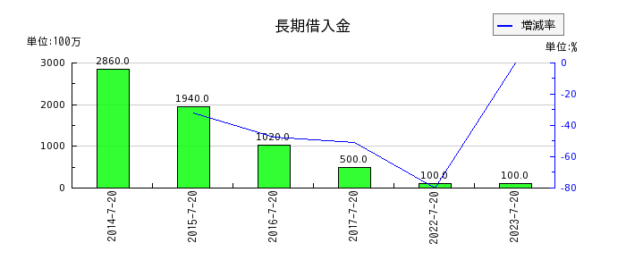 内田洋行の長期借入金の推移