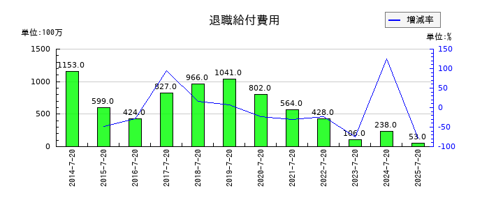 内田洋行の退職給付費用の推移