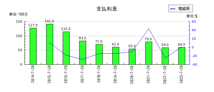 内田洋行の短期貸付金の推移