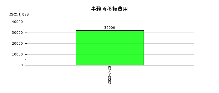 内田洋行の事務所移転費用の推移