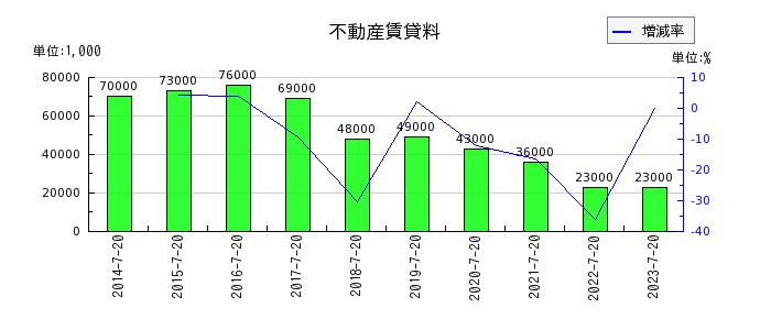 内田洋行の不動産賃貸料の推移
