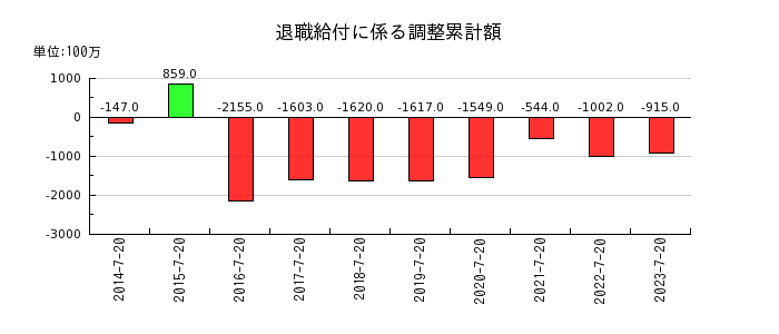 内田洋行の退職給付に係る調整累計額の推移
