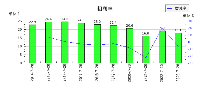 内田洋行の粗利率の推移