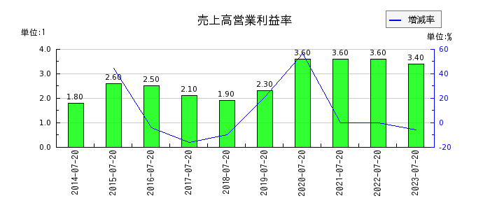 内田洋行の売上高営業利益率の推移