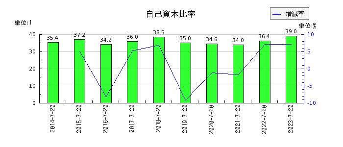 内田洋行の自己資本比率の推移