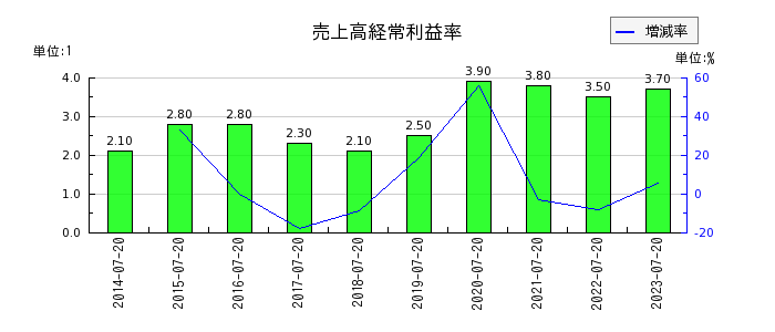 内田洋行の売上高経常利益率の推移