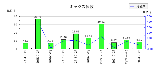 内田洋行のミックス係数の推移