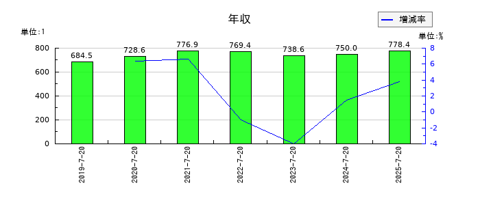 内田洋行の年収の推移