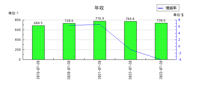 内田洋行の年収の推移