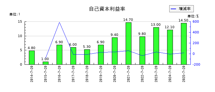 内田洋行の自己資本利益率の推移