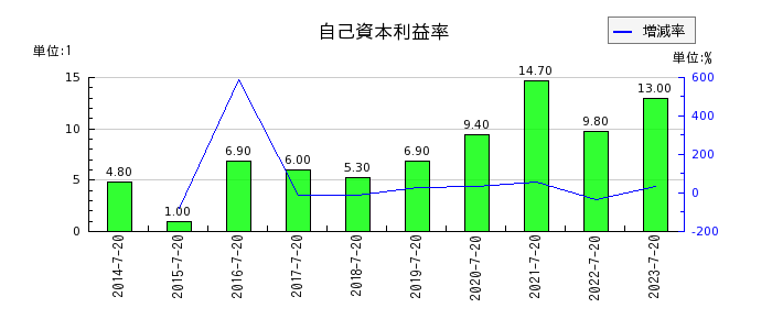 内田洋行の自己資本利益率の推移