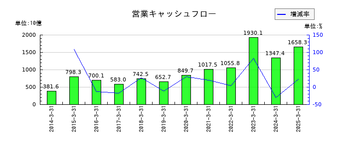 三菱商事の営業キャッシュフロー推移
