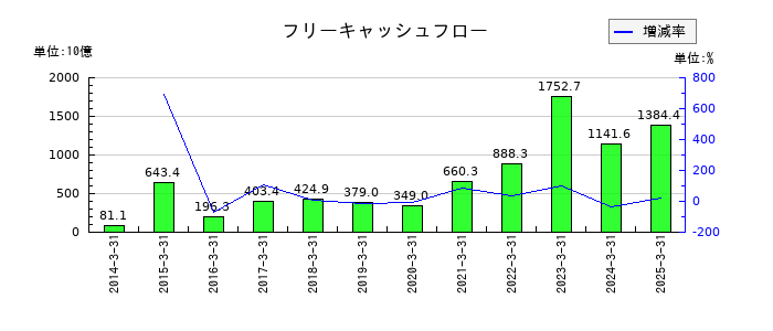 三菱商事のフリーキャッシュフロー推移