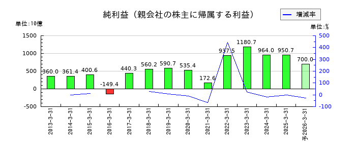 三菱商事の通期の純利益推移