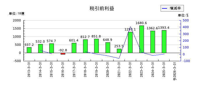 三菱商事の通期の経常利益推移