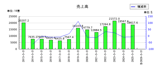 三菱商事の通期の売上高推移